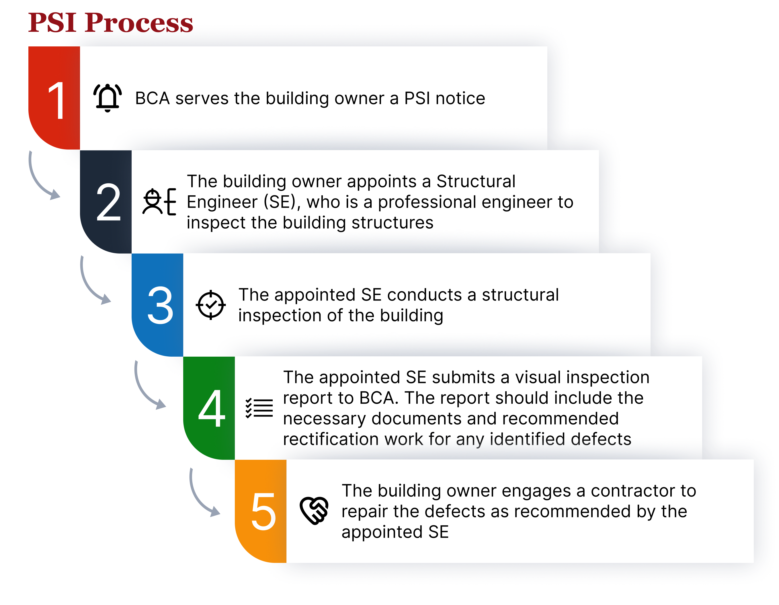 Infographic showing the five-step PSI process, from BCA serving a notice to repair work by a contractor.